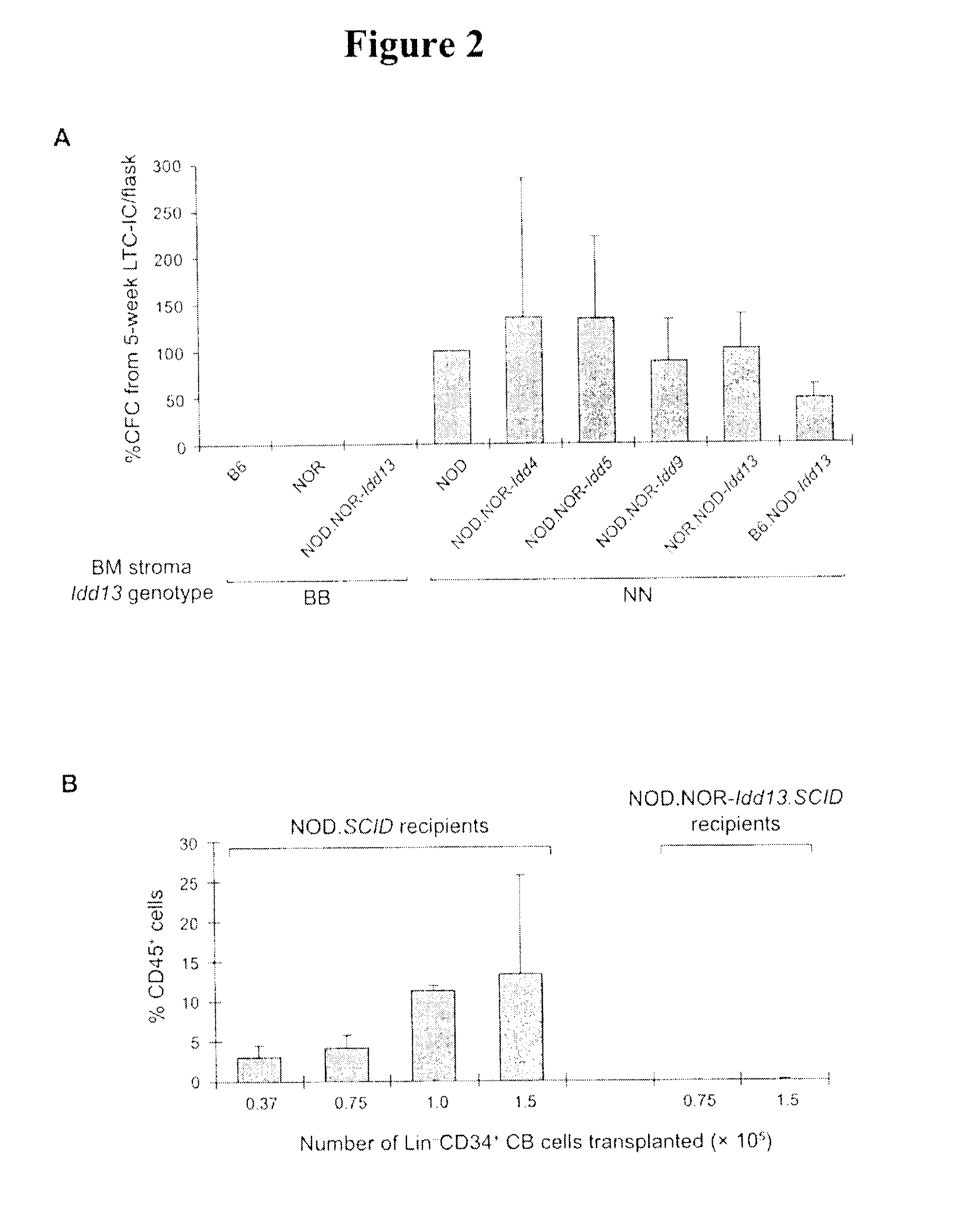 Modulation of sirp-alpha - cd47 interaction for increasing human hematopoietic stem cell engraftment and compounds therefor