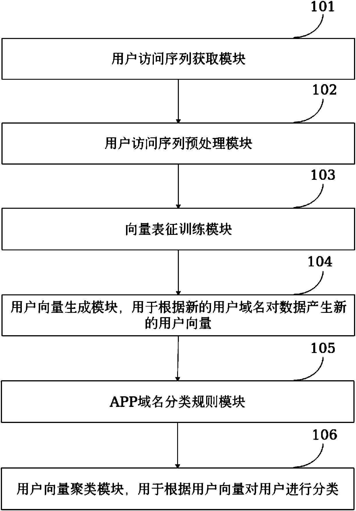 Mobile Internet user access mode representing and clustering method