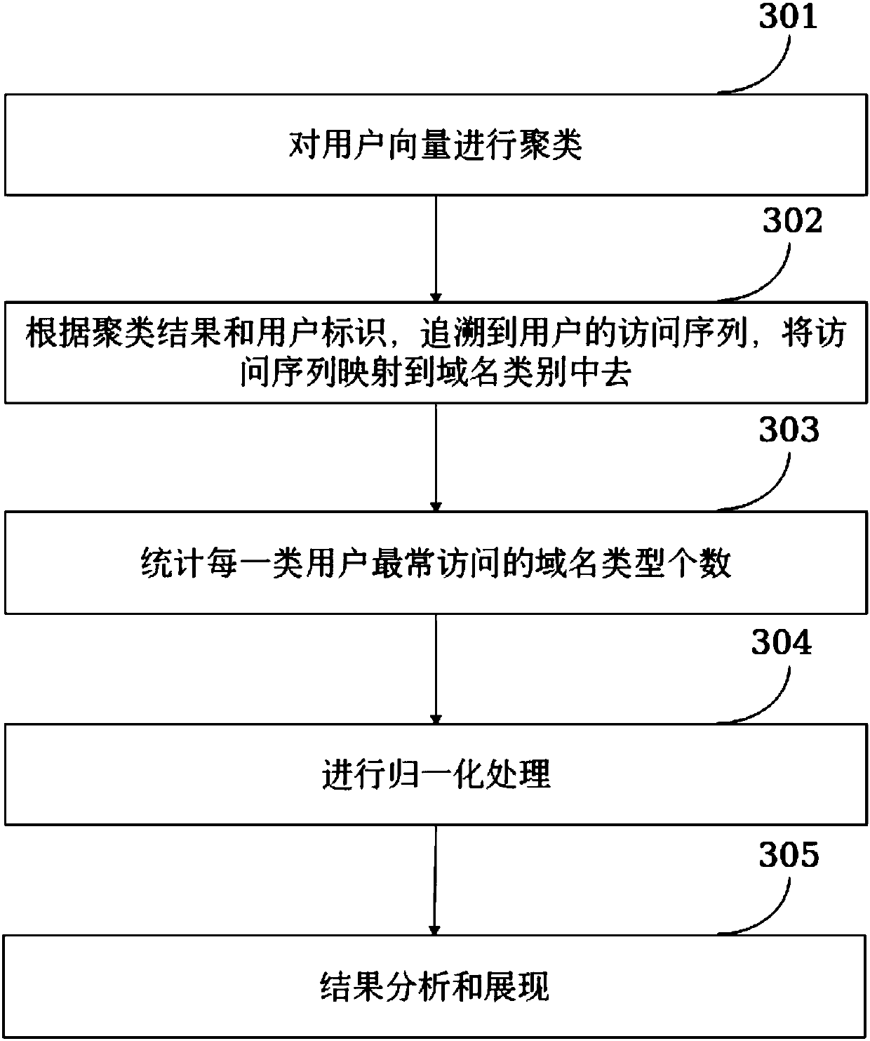 Mobile Internet user access mode representing and clustering method