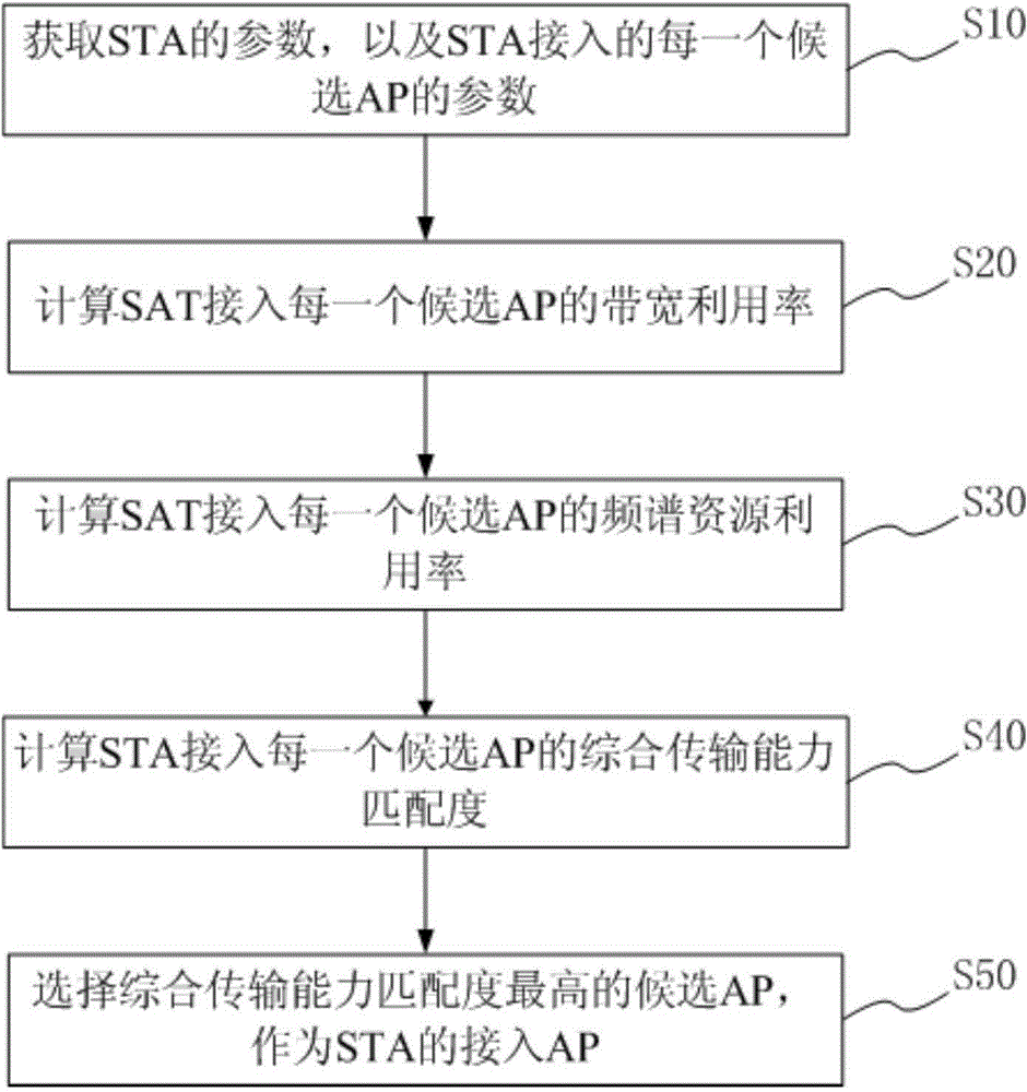 Matching method and system for transmitting capability of STA (Station) and AP (Wireless Access Point)