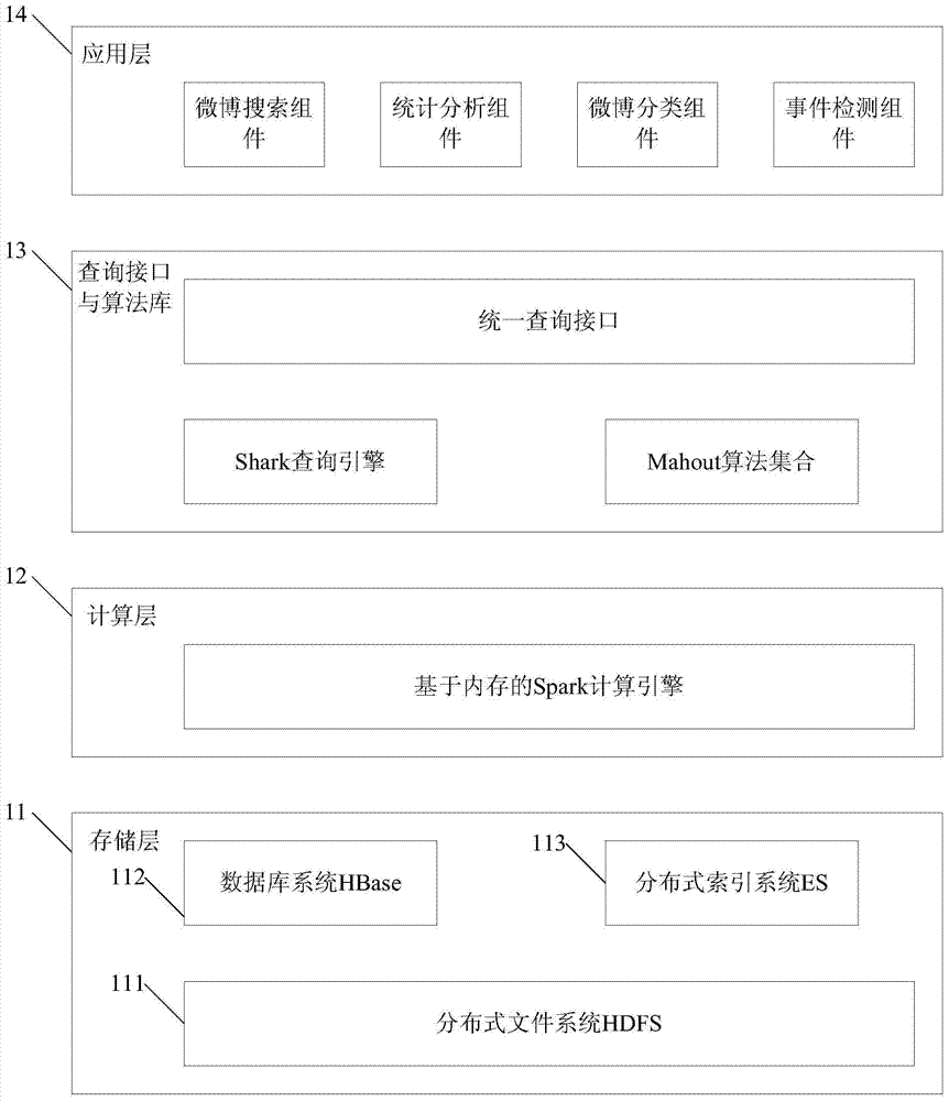 Distributed data processing platform