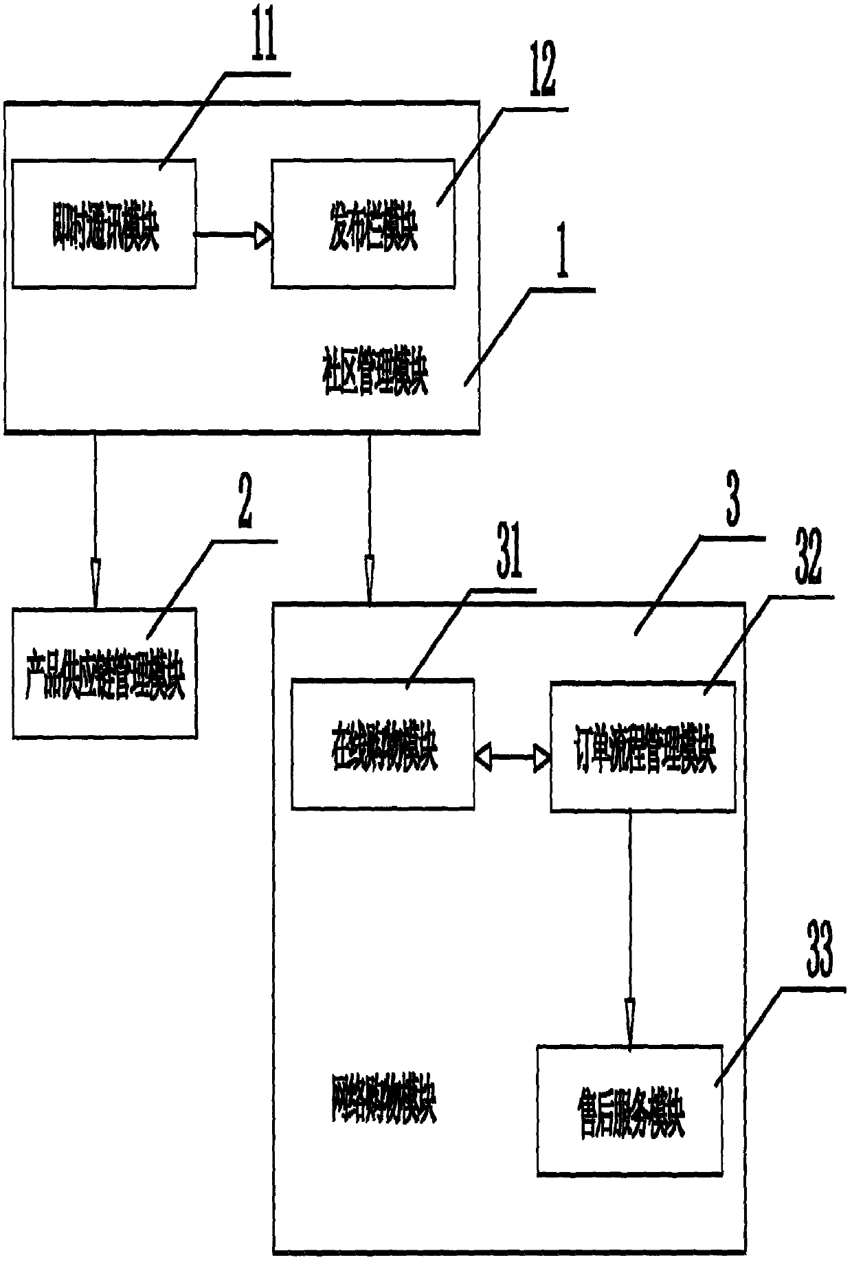 Network community group buying system