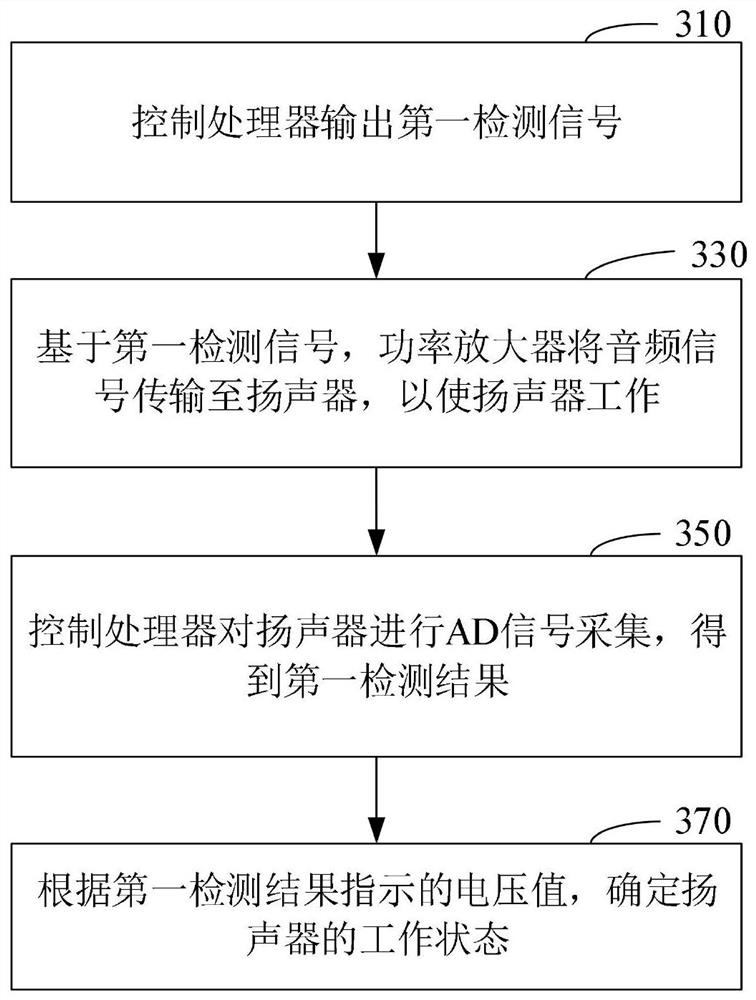 Working state detection method and vehicle-mounted equipment