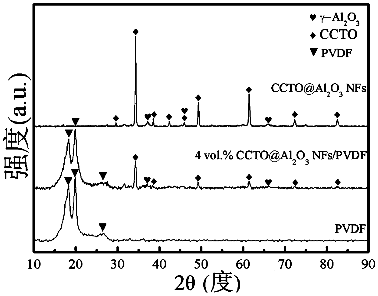 A core-shell structure nanofiber/polyvinylidene fluoride based high energy storage film and its preparation method