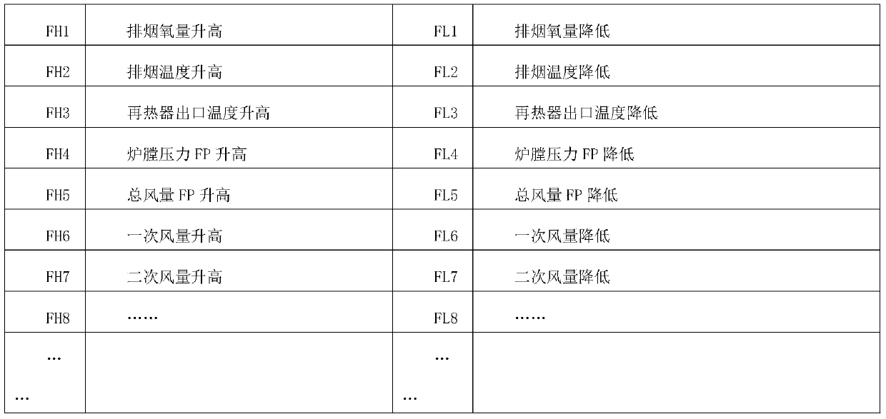 Circulating fluidized bed boiler operation optimizing method based on consumption difference analysis