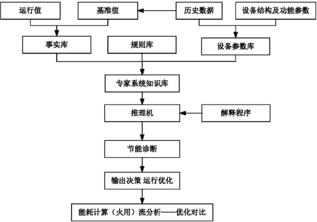 Circulating fluidized bed boiler operation optimizing method based on consumption difference analysis