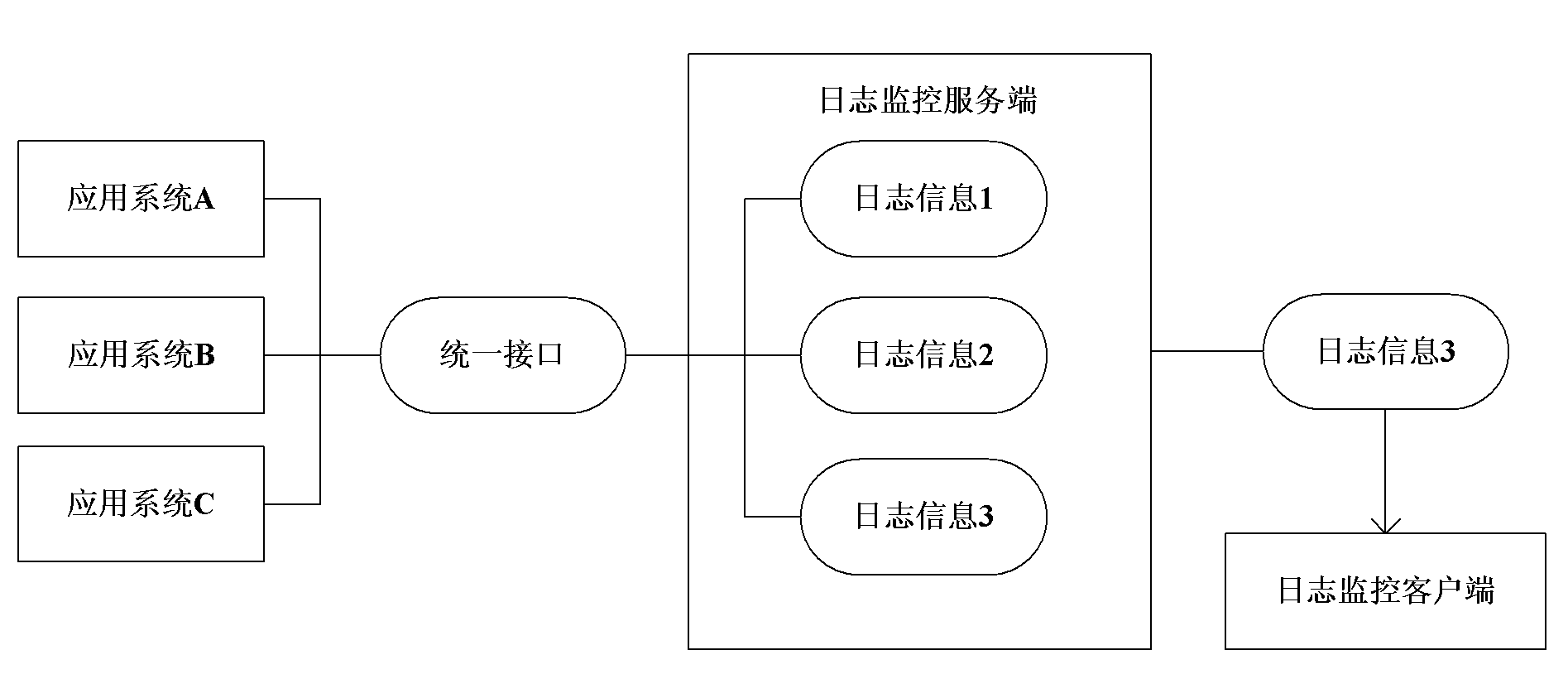 Log processing system