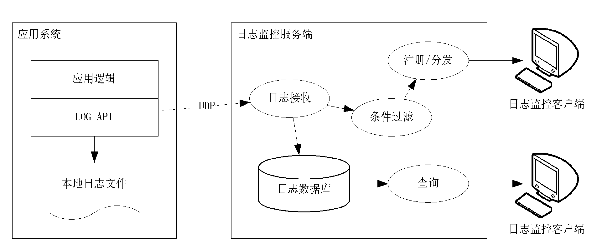 Log processing system