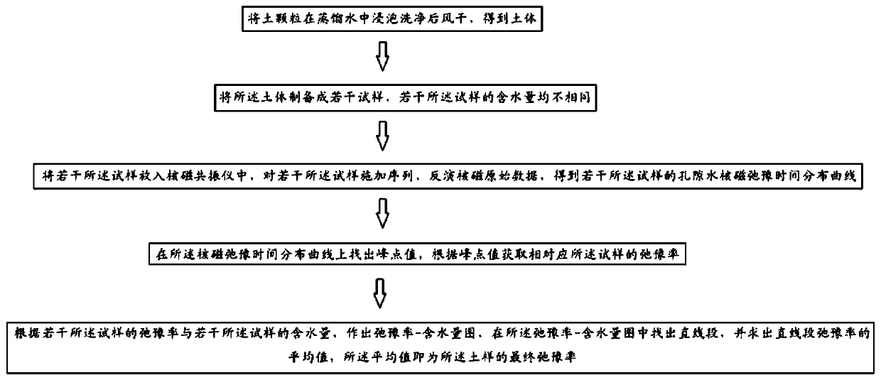 Method for obtaining relaxation rate of soil body