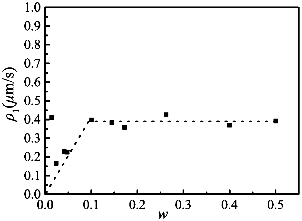 Method for obtaining relaxation rate of soil body