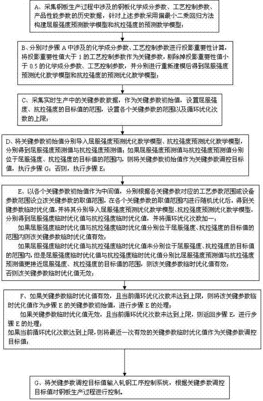 Control method for steel plate performance optimization