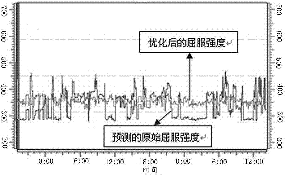 Control method for steel plate performance optimization