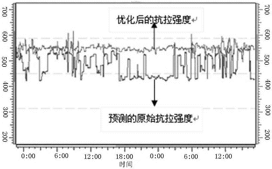 Control method for steel plate performance optimization