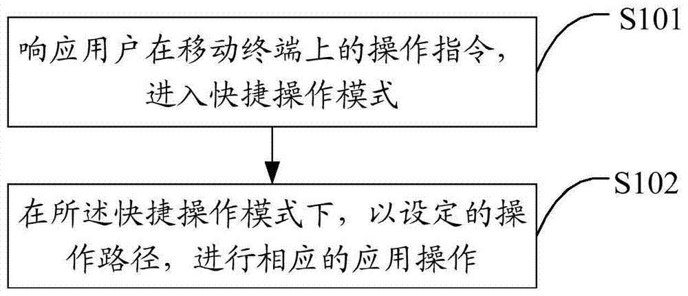 Mobile terminal application processing method and device