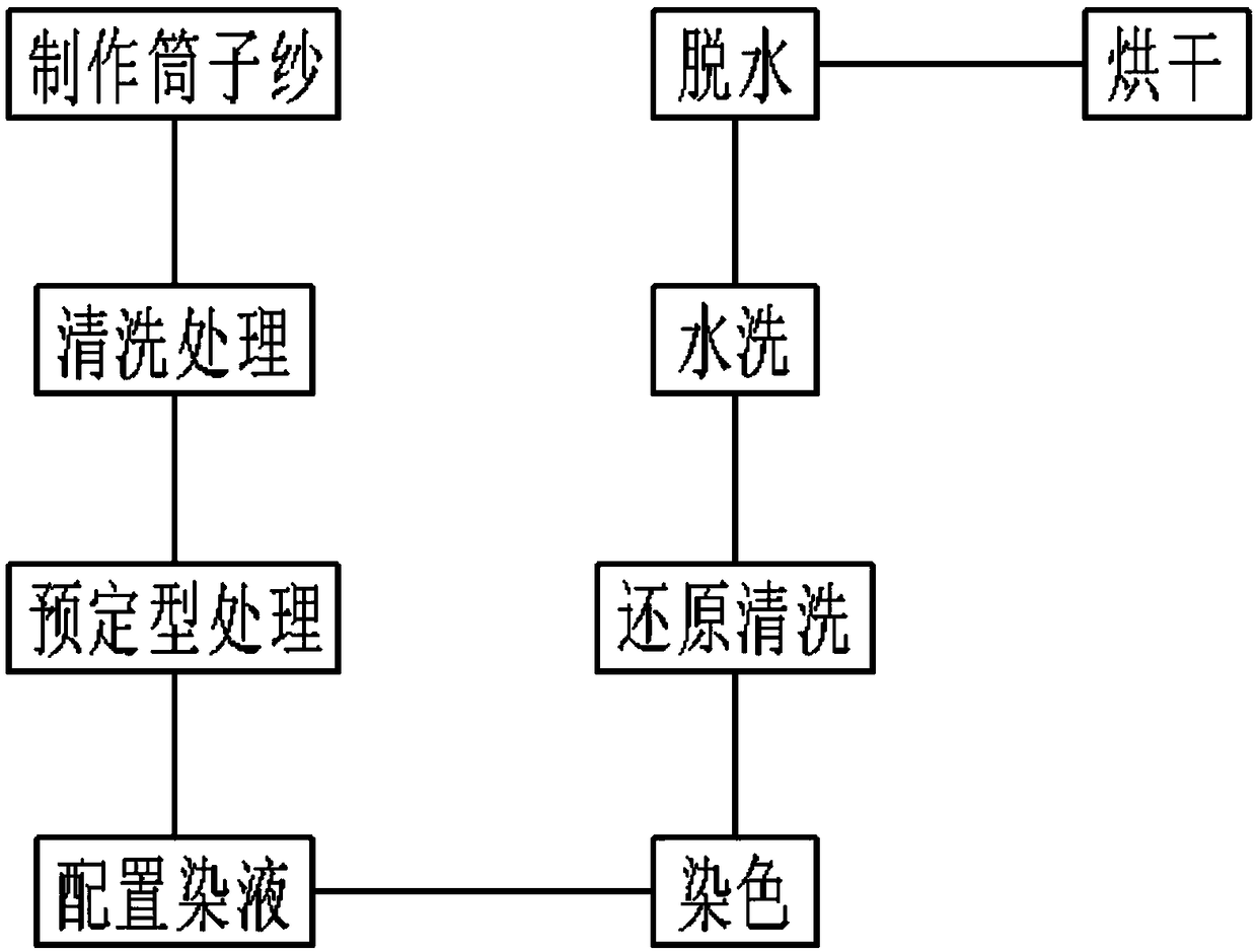 Polyester yarn dyeing technology