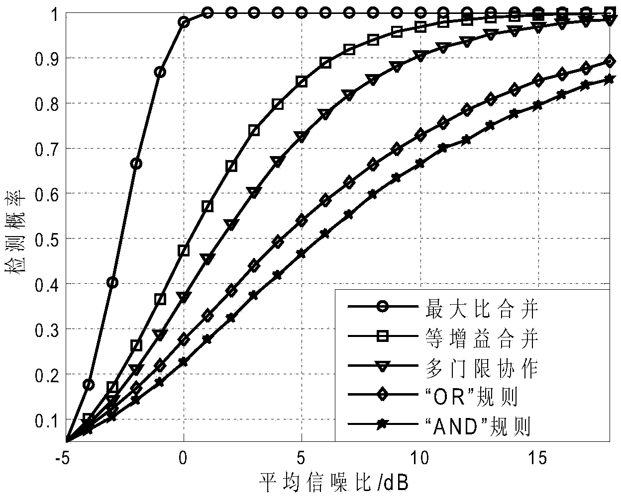 Cooperation detection method used for radio-frequency spectrum sensing and based on diversity combination