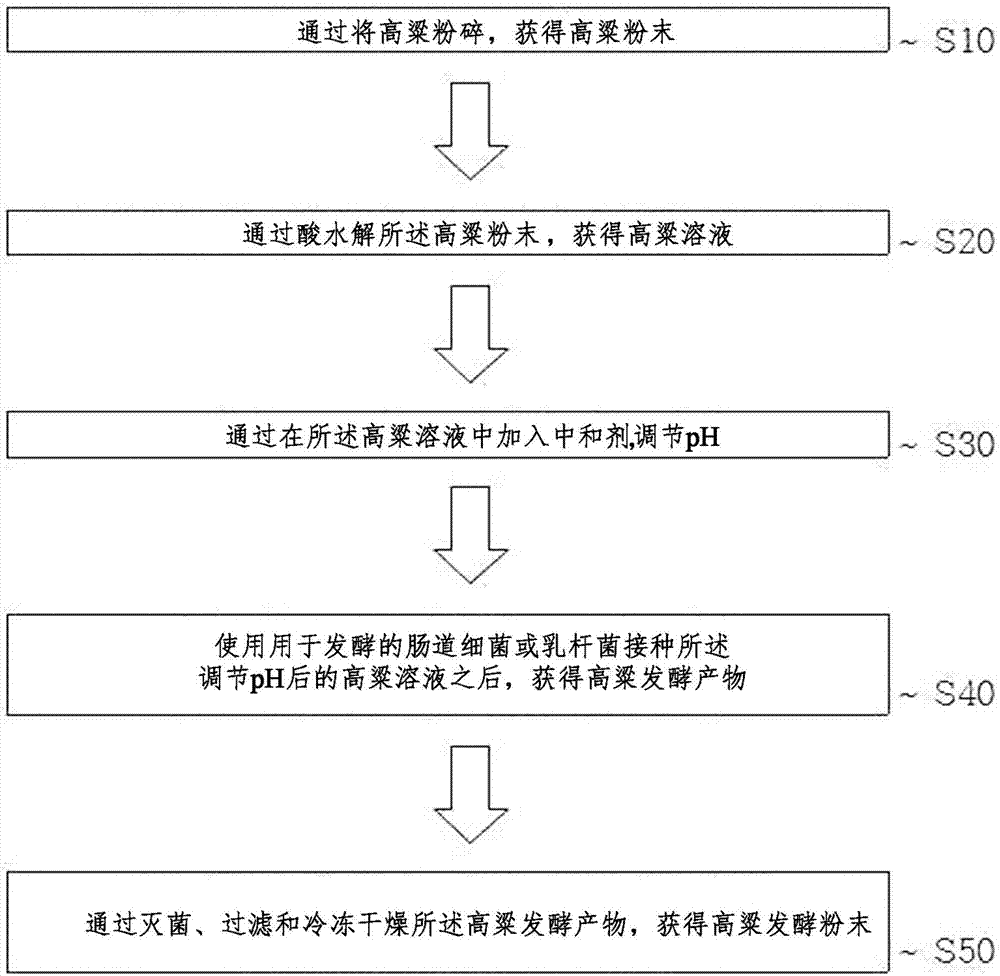 Sorghum fermentation product having anti-inflammatory, anti-allergic and atopic skin-improving effects, preparation method therefor and cosmetic compositions therefor