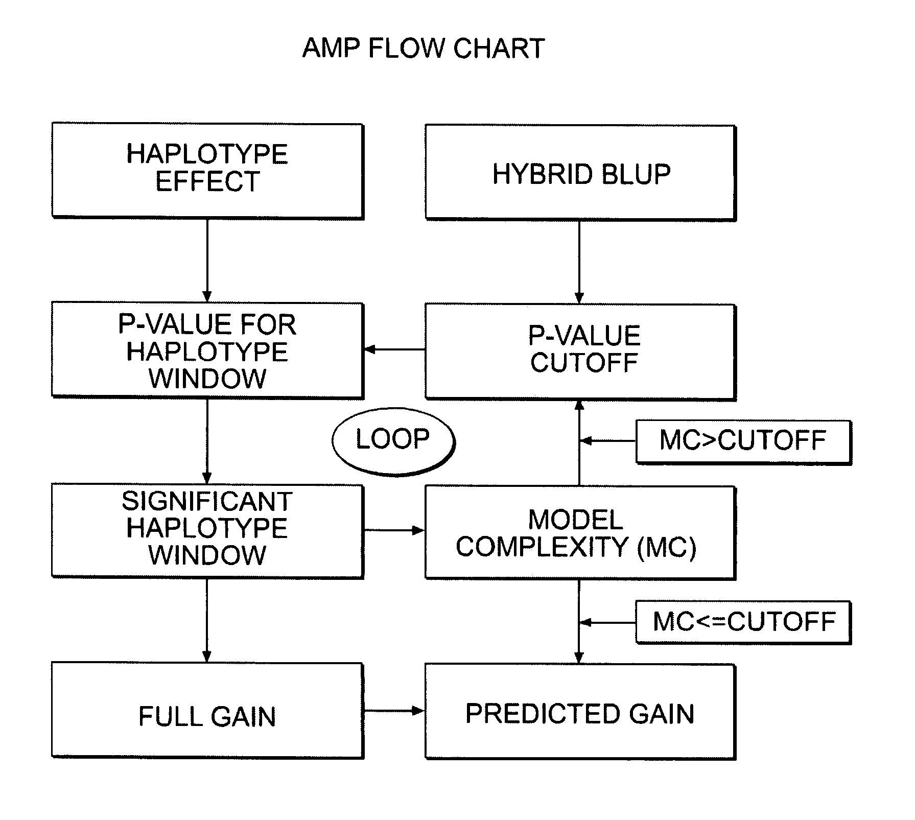 Compositions and Methods of Plant Breeding Using High Density Marker Information