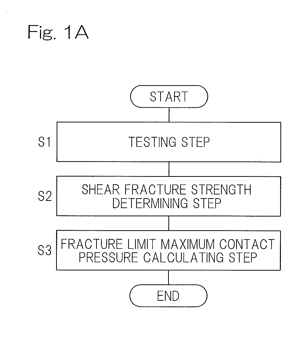 Assessment of shear fatigue property of rolling contact metal material and estimation of fatigue limit maximum contact pressure using same assessment