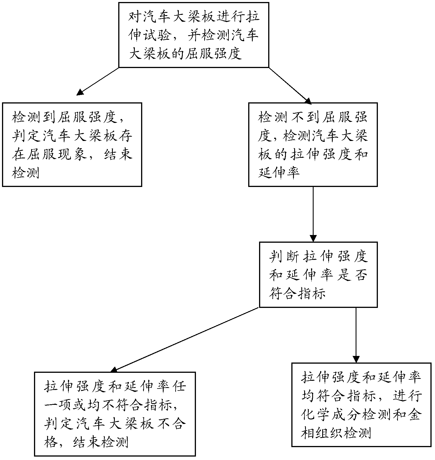 Detection method for automobile girder