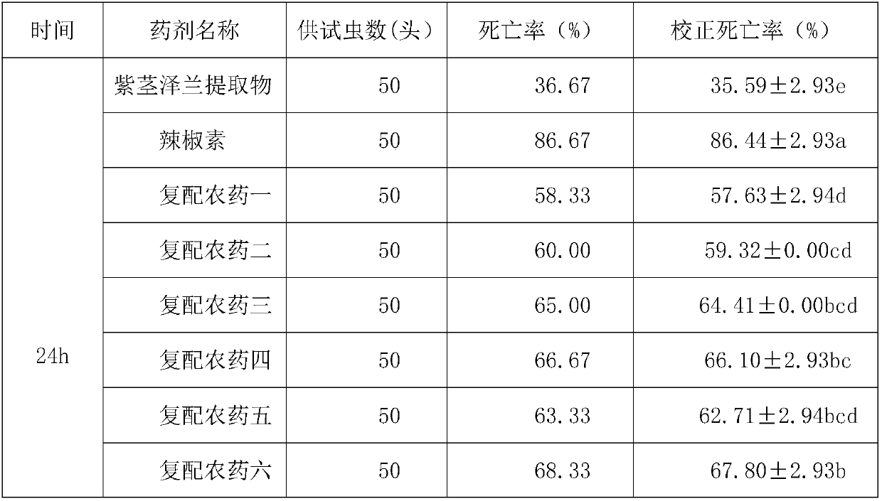 Insecticide compounded from capsaicin and eupatorium adenophorum extract and processing method thereof