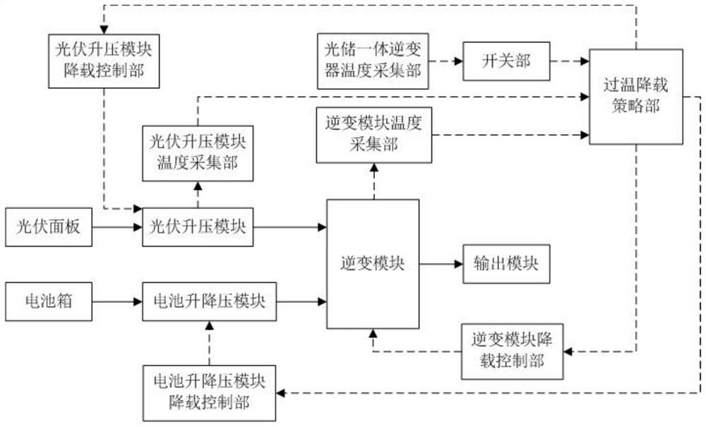 Over-temperature load reduction device and method of optical storage integrated inverter