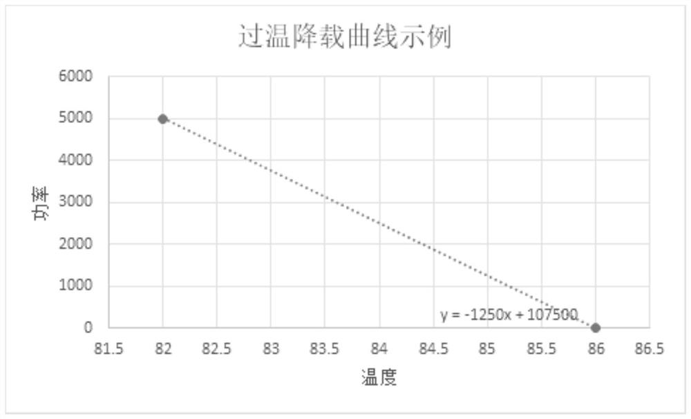 Over-temperature load reduction device and method of optical storage integrated inverter