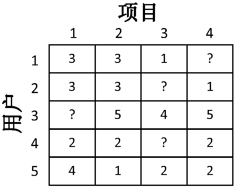 User similarity-based cross-domain scoring method and scoring device