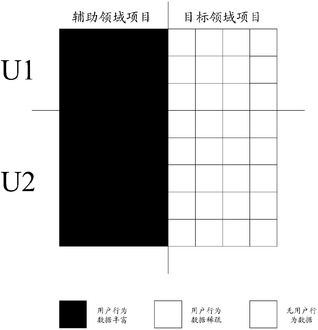 User similarity-based cross-domain scoring method and scoring device