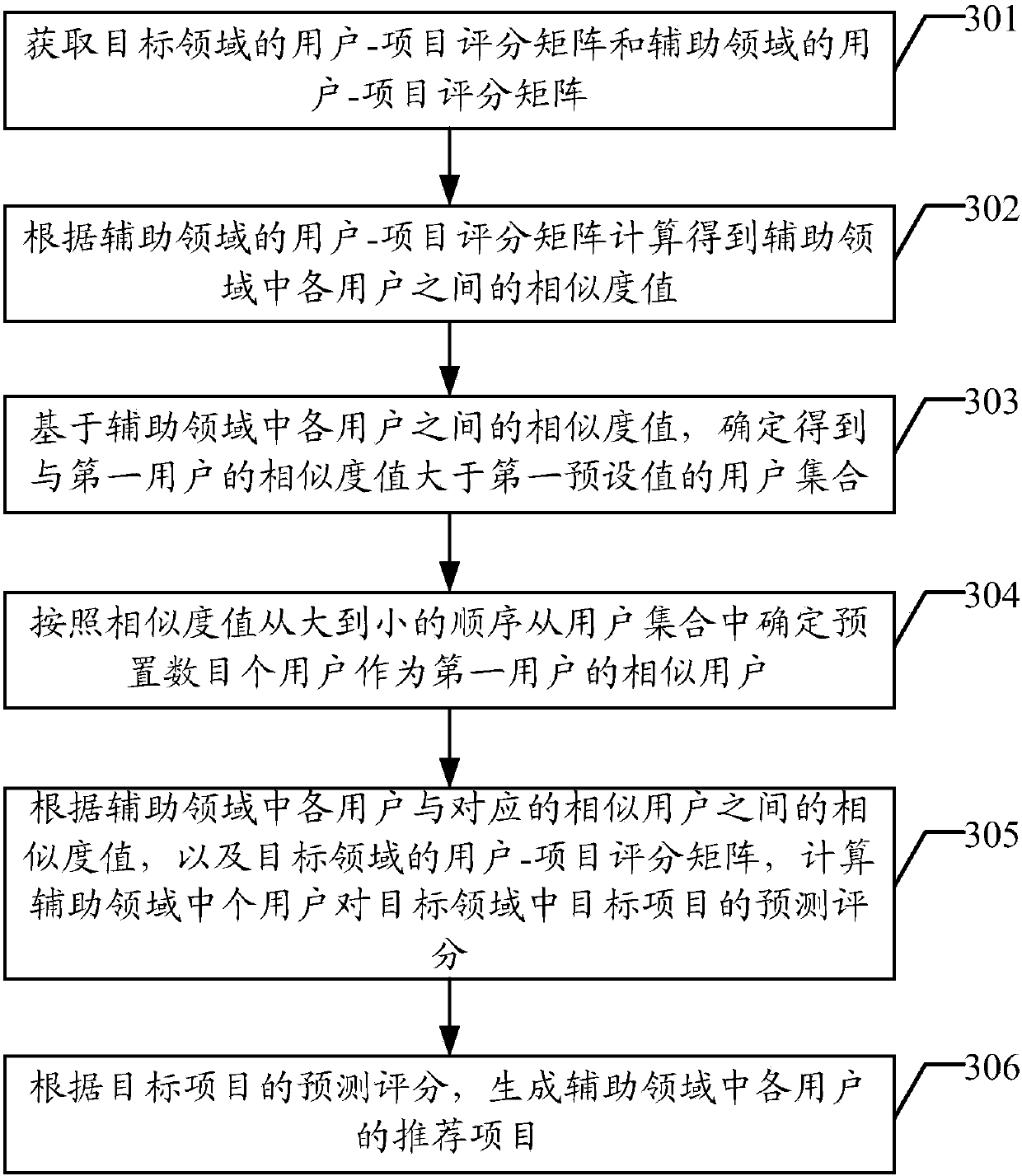 User similarity-based cross-domain scoring method and scoring device