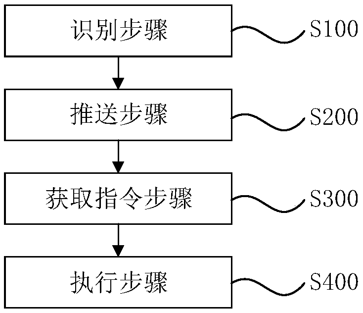 Smart home control method and system and storage medium