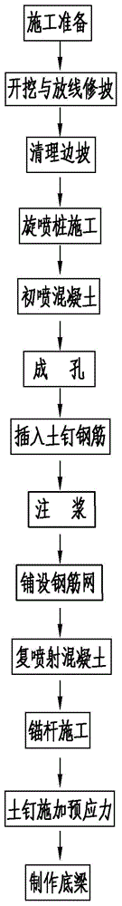 Construction method of jet-grouting pile and composite soil-nailed wall support for deep foundation pit construction