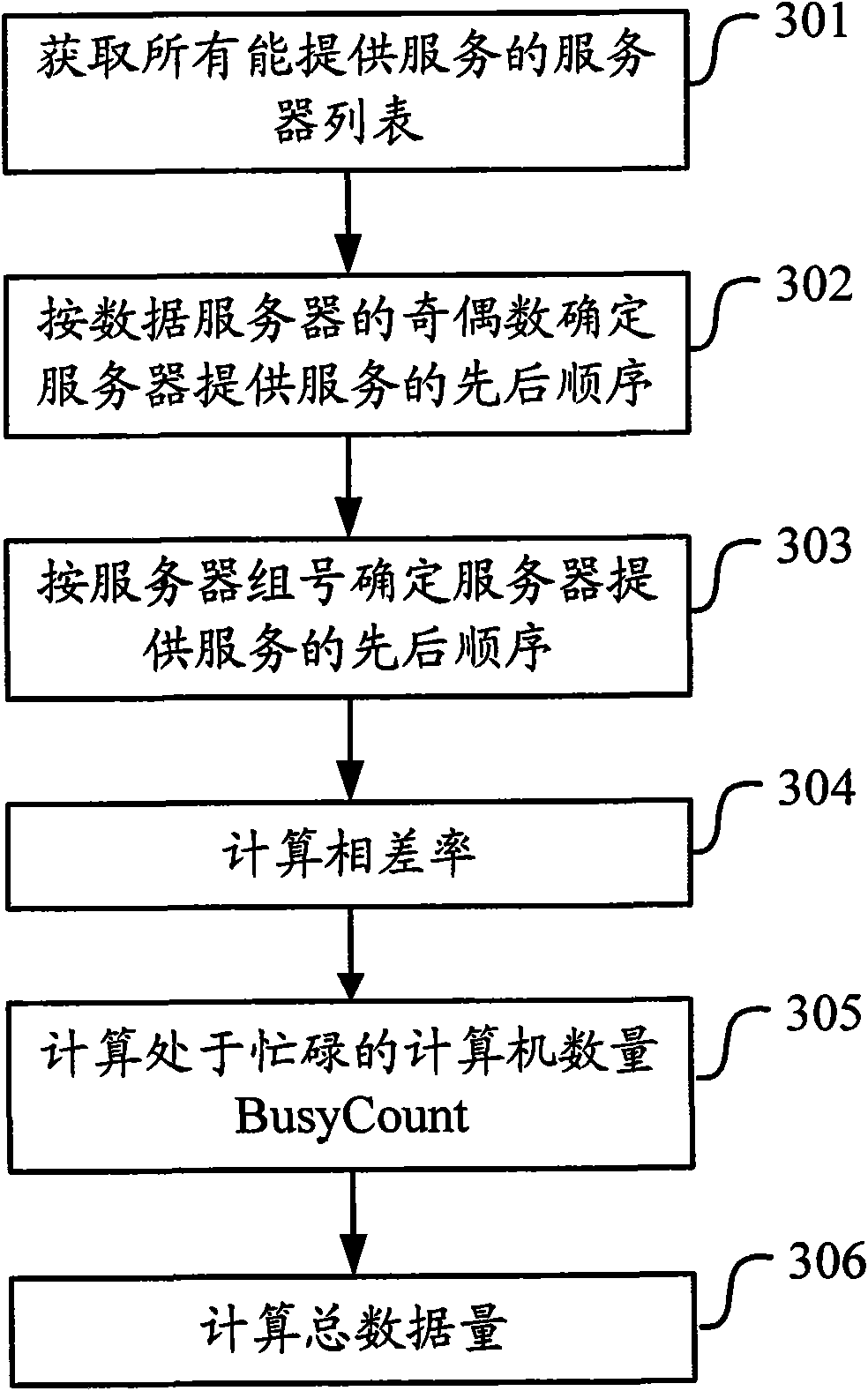 Load balancing method and equipment for data resources of servers