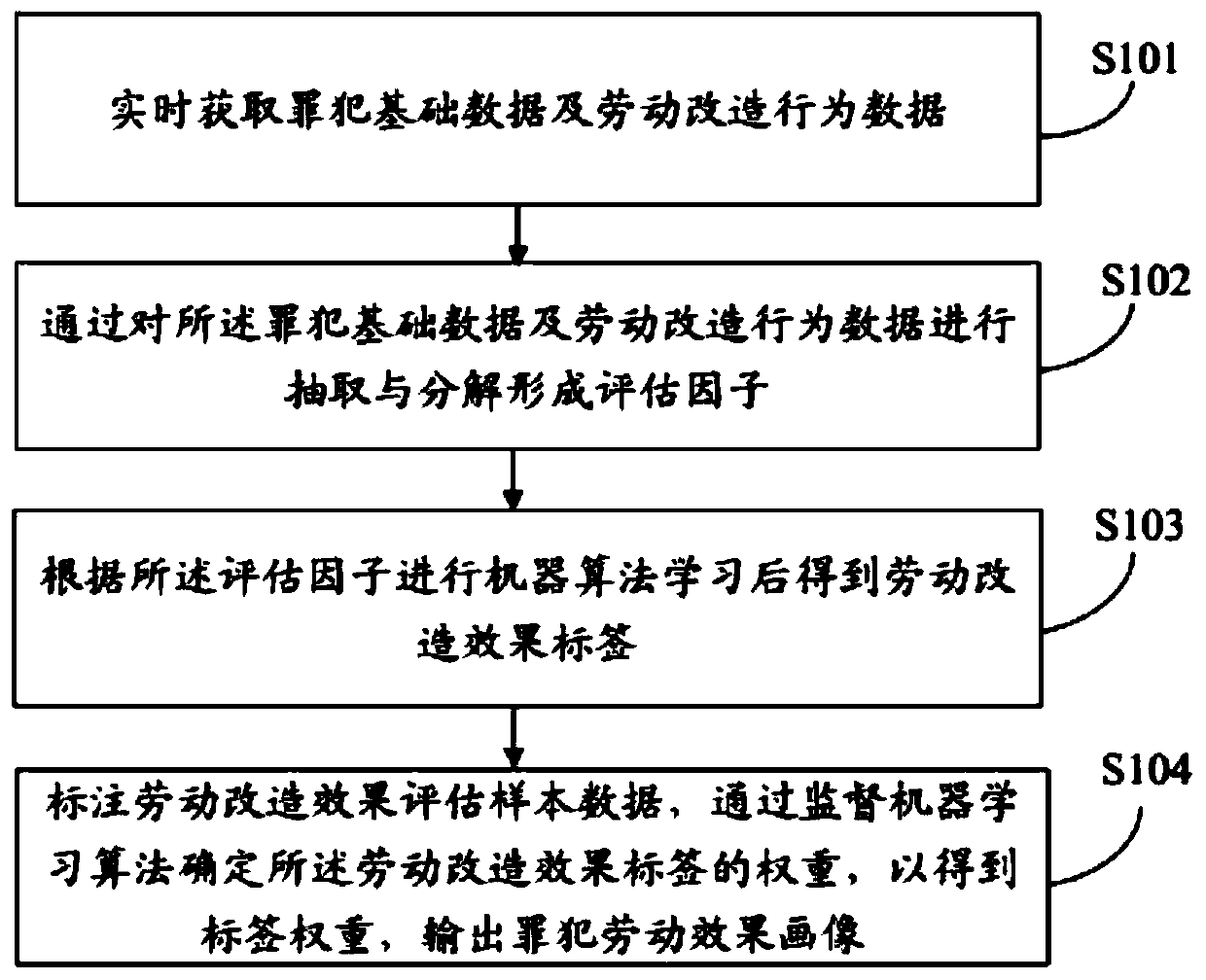 Labor effect portrait method and device, readable storage medium and computer device