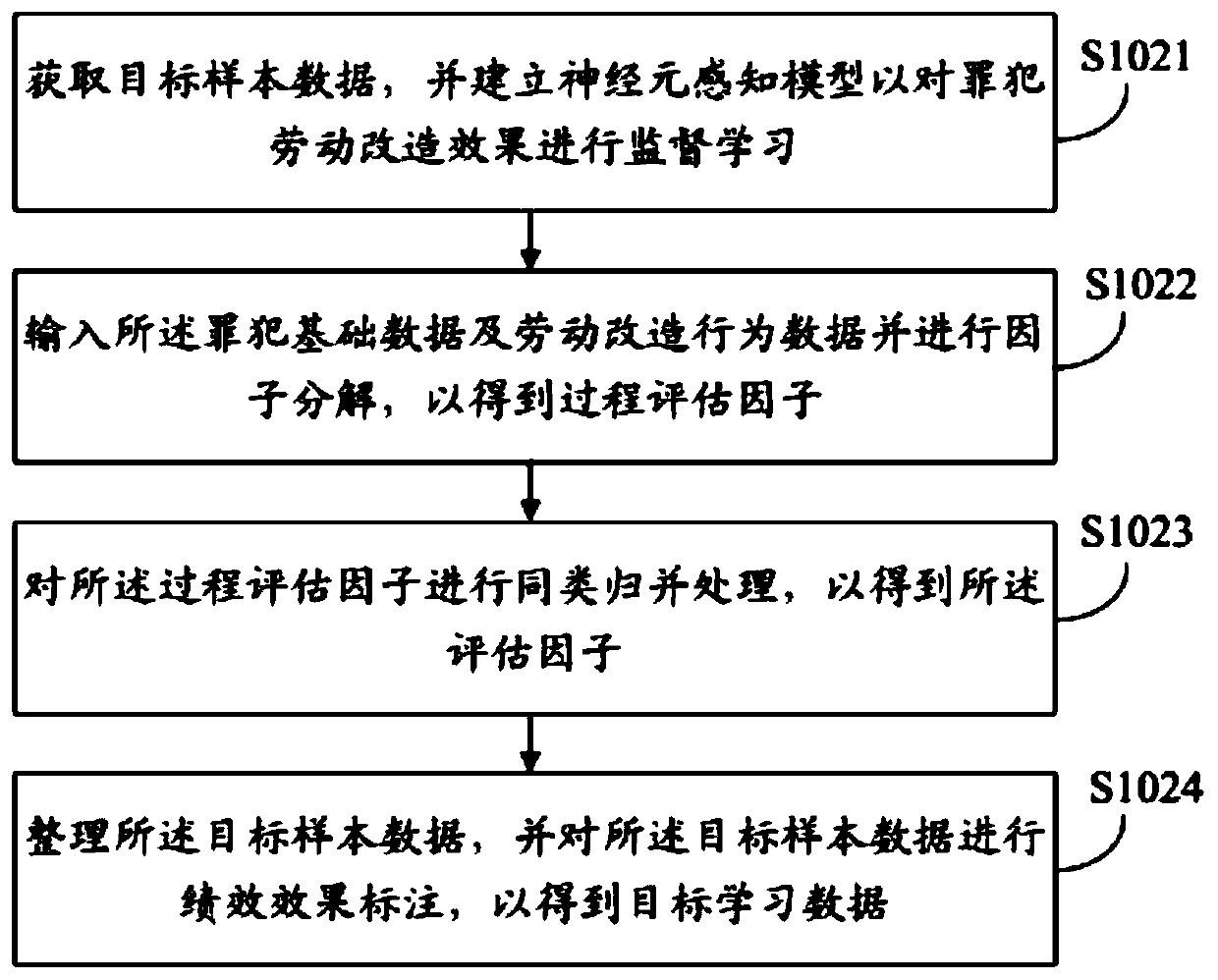 Labor effect portrait method and device, readable storage medium and computer device