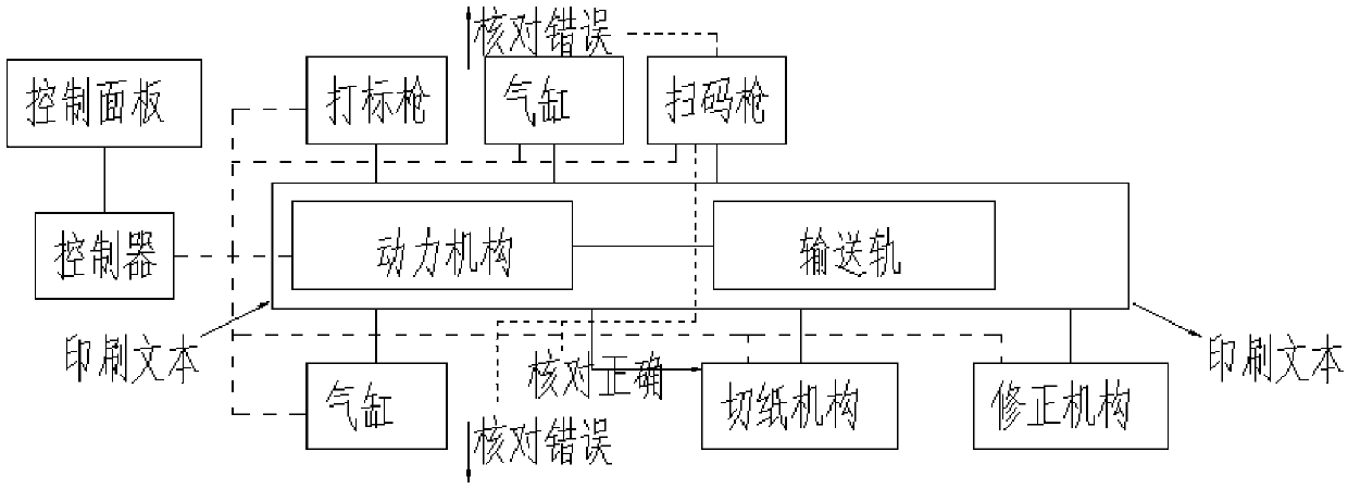 Program control efficient and accurate paper cutting method