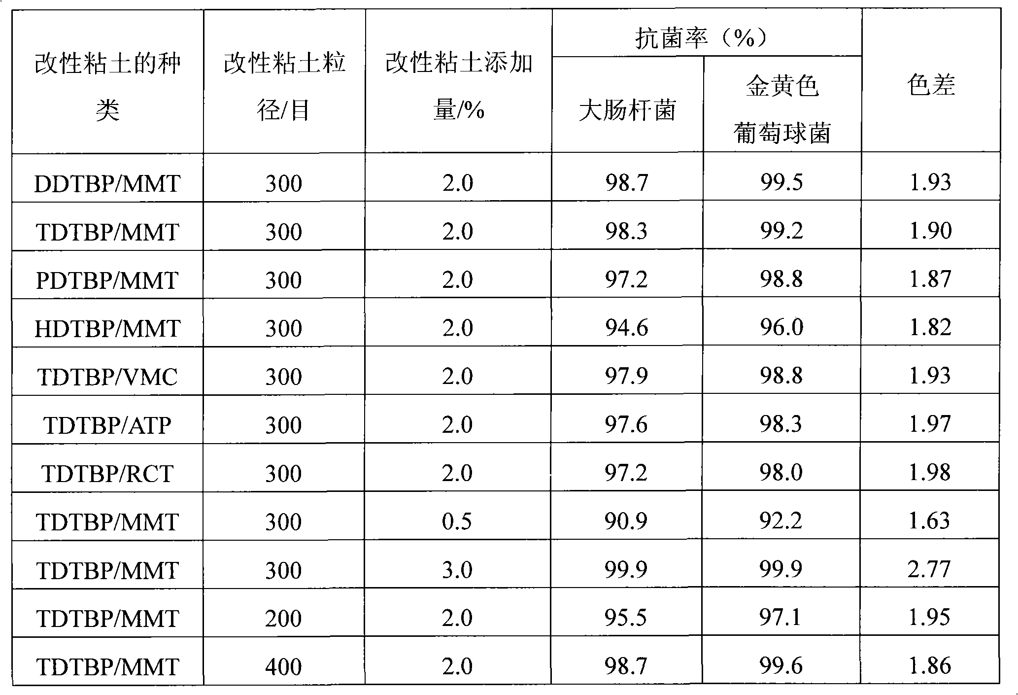 Antimicrobial macromolecule material and method for preparing the same