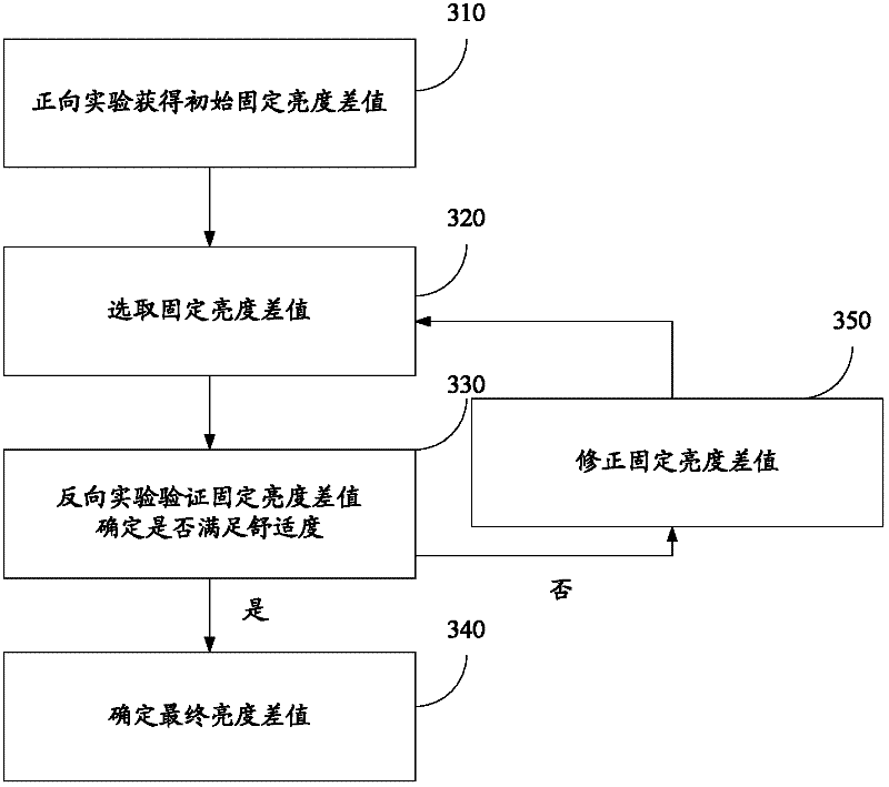 Mobile phone and method for adjusting brightness of display based on mobile phone