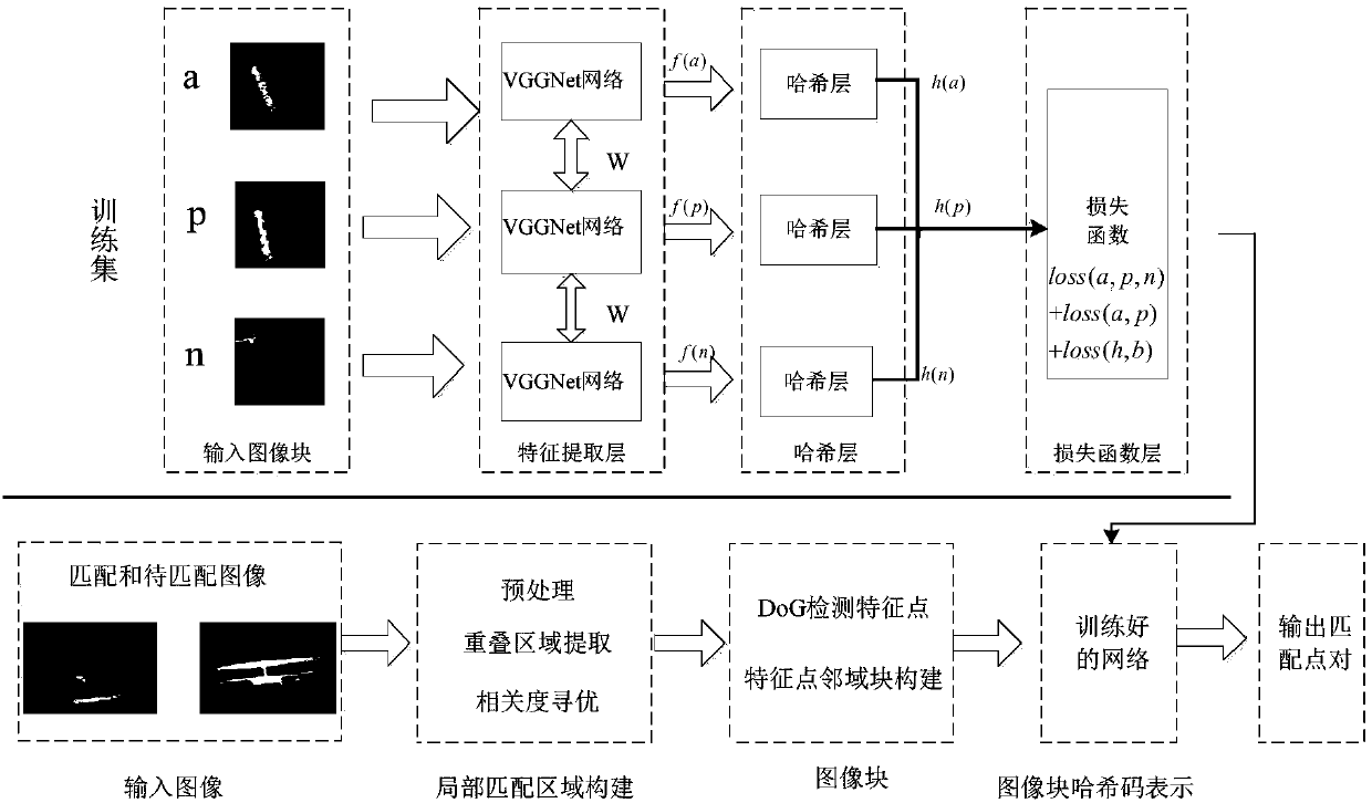 Aerial image matching method based on local deep hashing