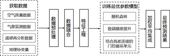 Nitrogen dioxide concentration prediction method and system