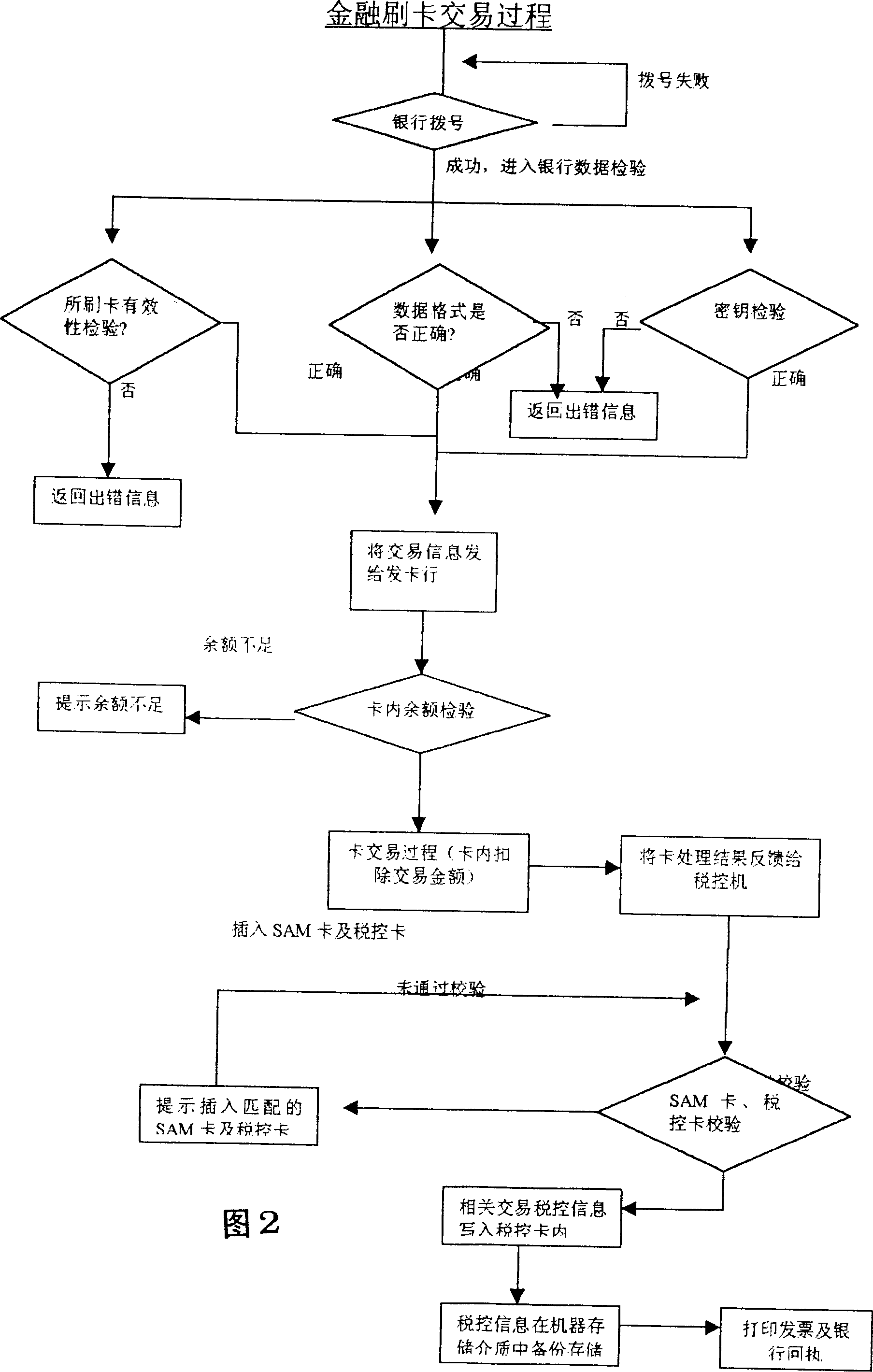 Tax controlled collection machine combining tax control and financial function and its control method