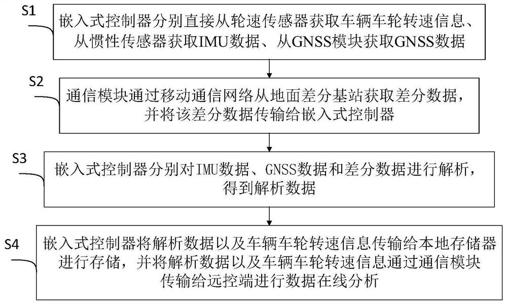 Vehicle-mounted positioning data integration device and method thereof