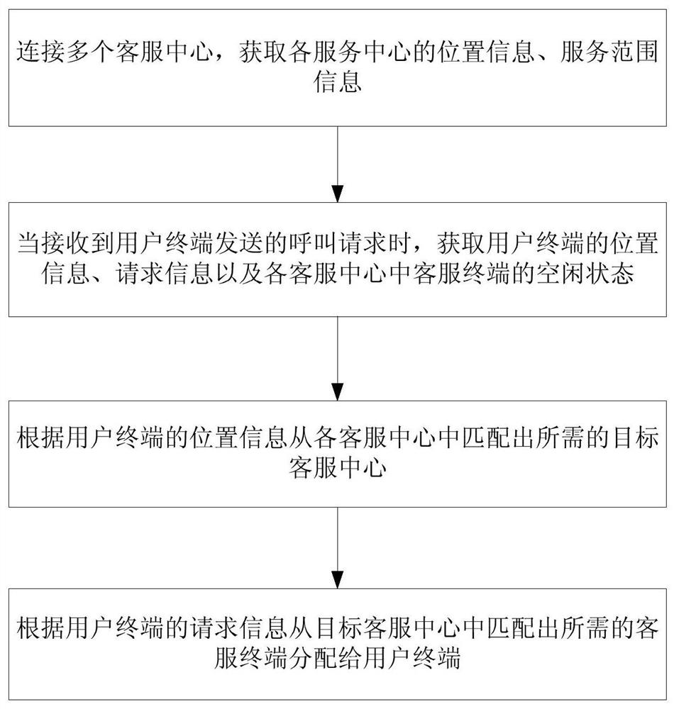 Multi-center-based sign language online customer service distribution management method, device and system