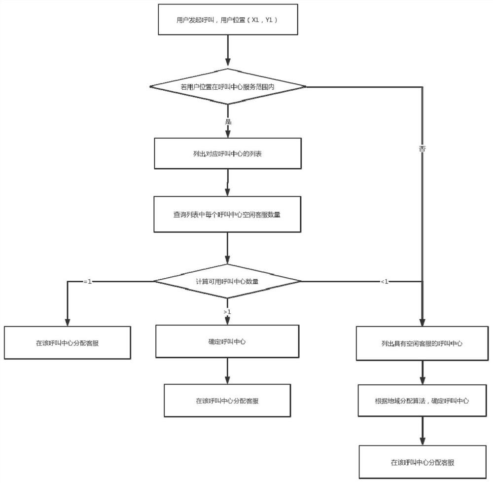 Multi-center-based sign language online customer service distribution management method, device and system