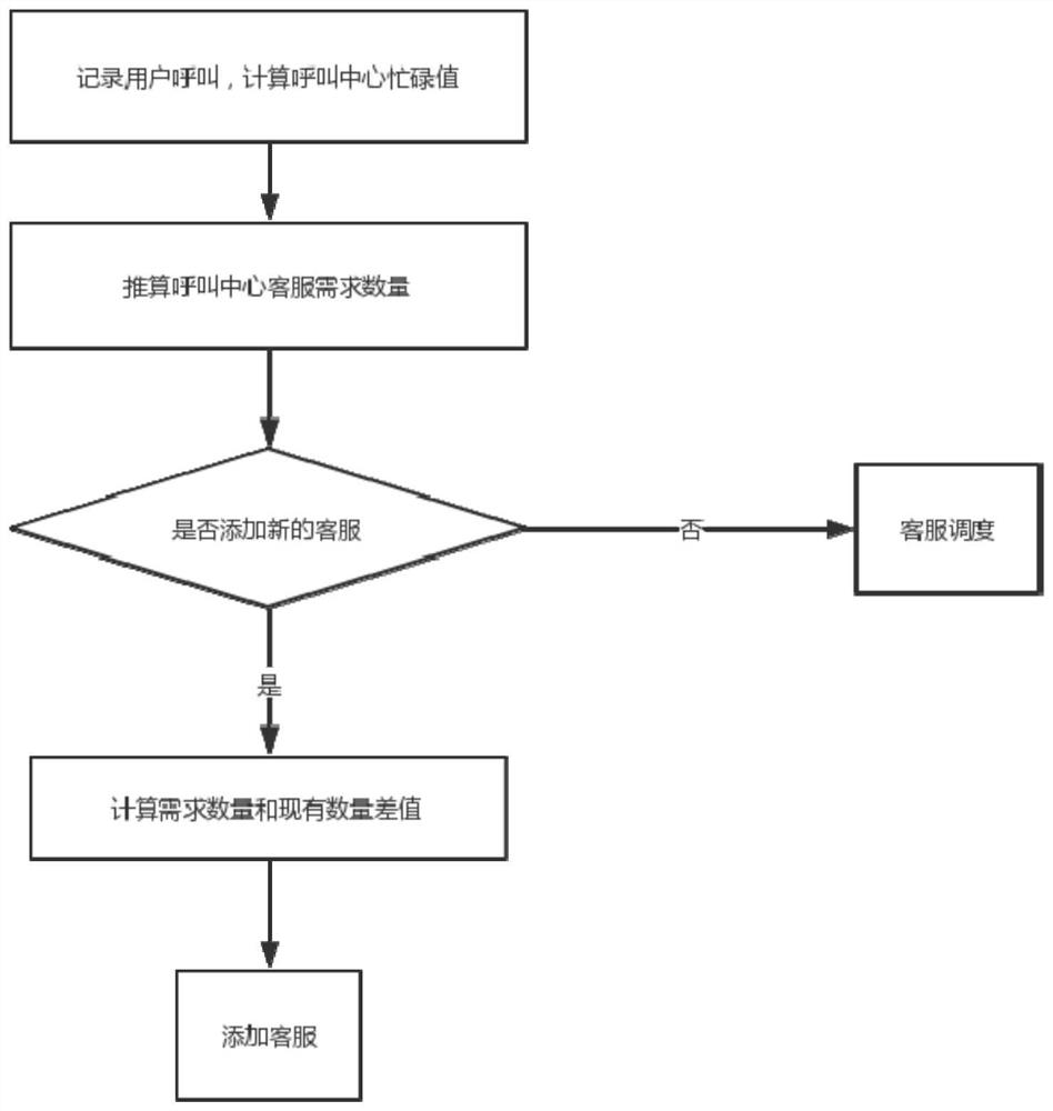 Multi-center-based sign language online customer service distribution management method, device and system