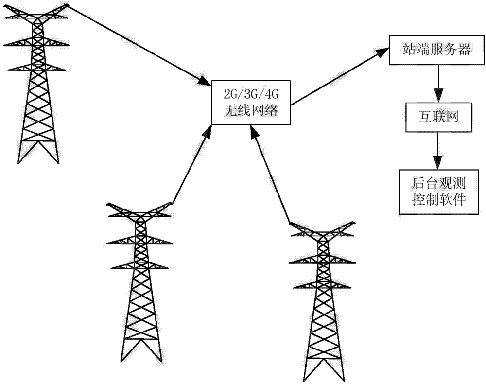 Typhoon disaster observation tower for transmission lines