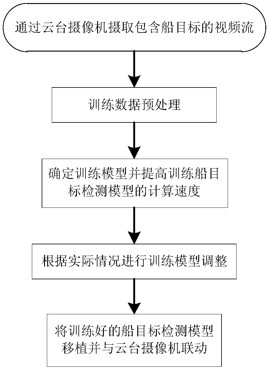 Ship target real-time detection method based on cradle head camera