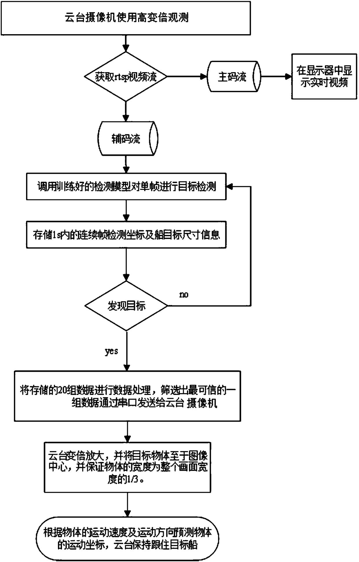 Ship target real-time detection method based on cradle head camera