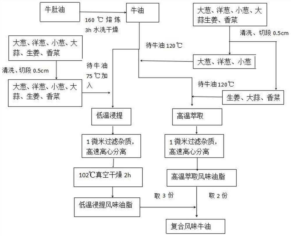 Composite flavor beef tallow and production process thereof