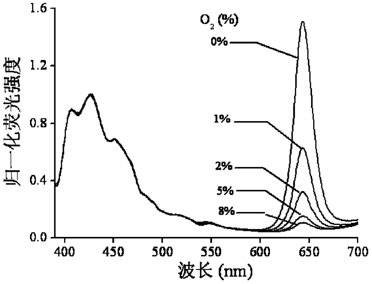 Preparation and Application of a Ratio-type Fluorescent Oxygen Sensing Membrane